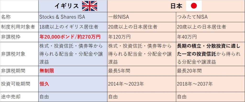 日本のNISAとの比較