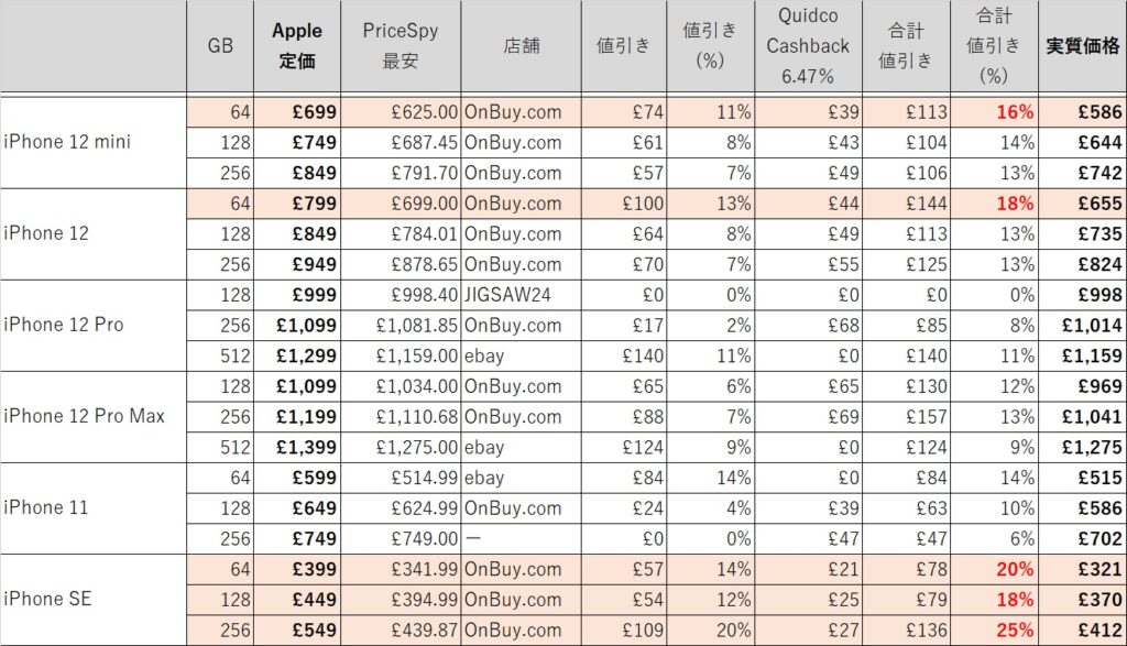 おまけ：PriceSpyで調べた全iPhone最安価格一覧