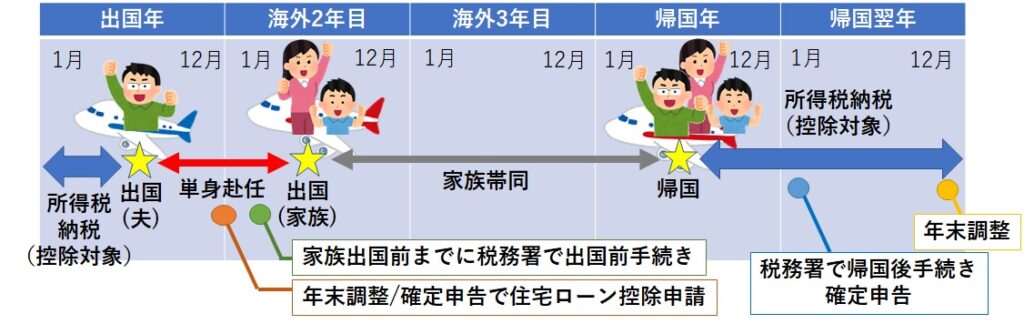 完全版 海外赴任中住宅ローン減税はどうなる 単身赴任の体験談 ひろ 英国 海外駐在ライフハックブログ